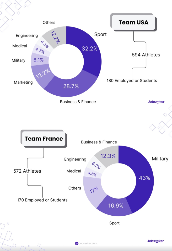 National differences is olympic athletes' occupations (Team USA and Team France)