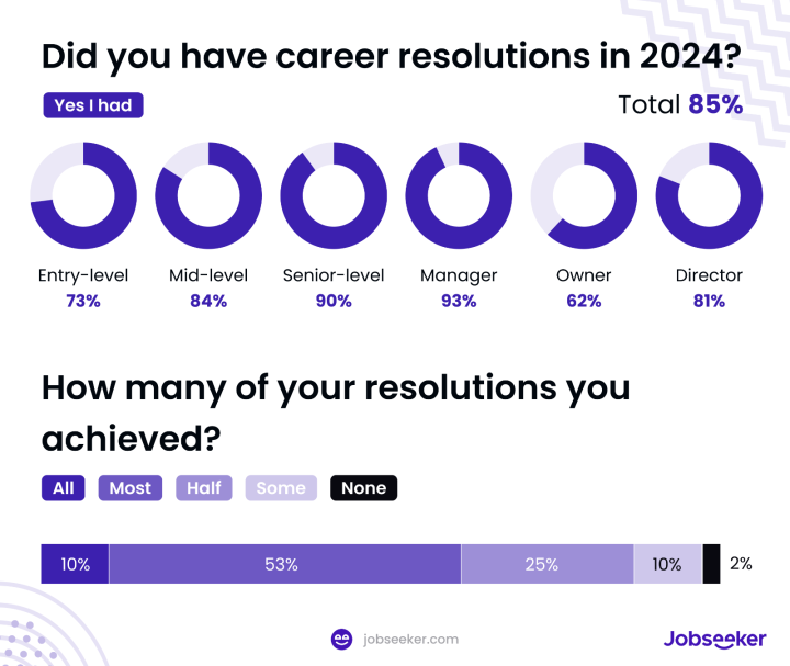 Workers who had career resolutions in 2024 in the United States