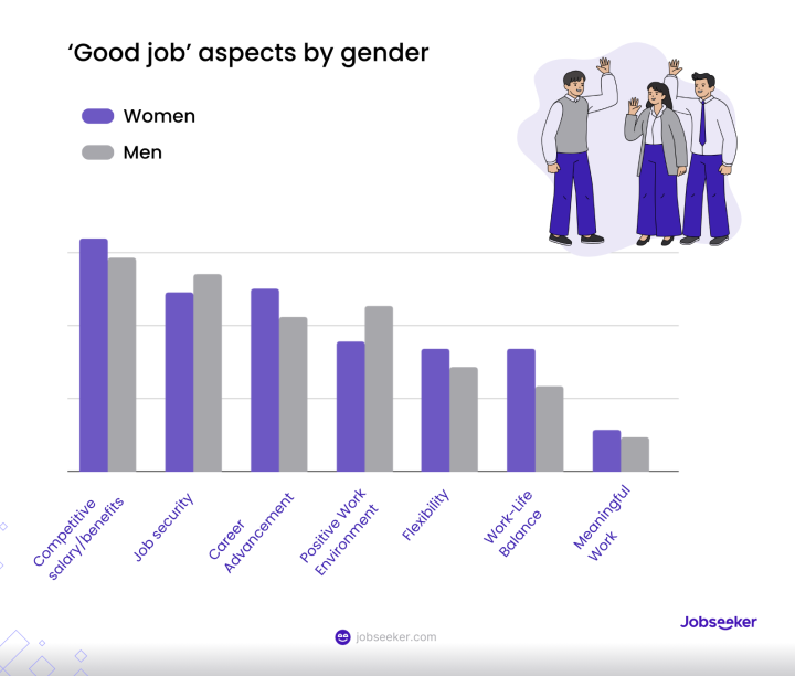 ‘Good job’ aspects by gender