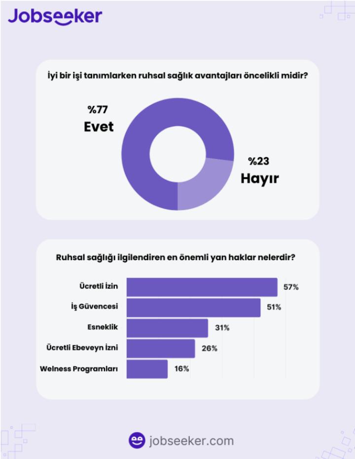 İş Dünyasındaki Profesyonellerin %77’si, Ruh Sağlığı Avantajlarını “İyi Bir İş” İçin Gereklilik Olarak Tanımlıyor