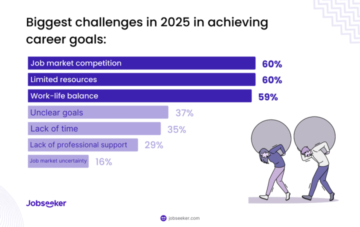 Biggest challenges in 2025 in achieving career goals