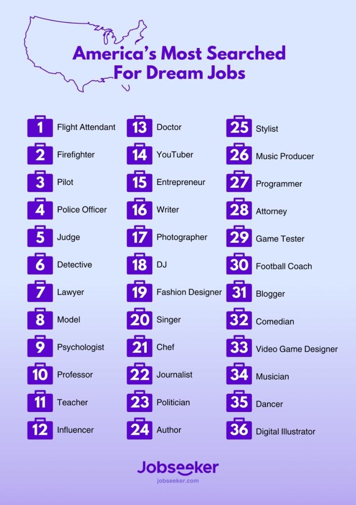 A table listing the top 36 dream jobs in the United States in order of search volume, titles "America