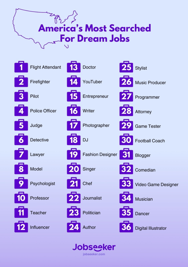 A table listing the top 36 dream jobs in the United States in order of search volume, titles "America's Most Searched For Dream Jobs by Jobseeker."