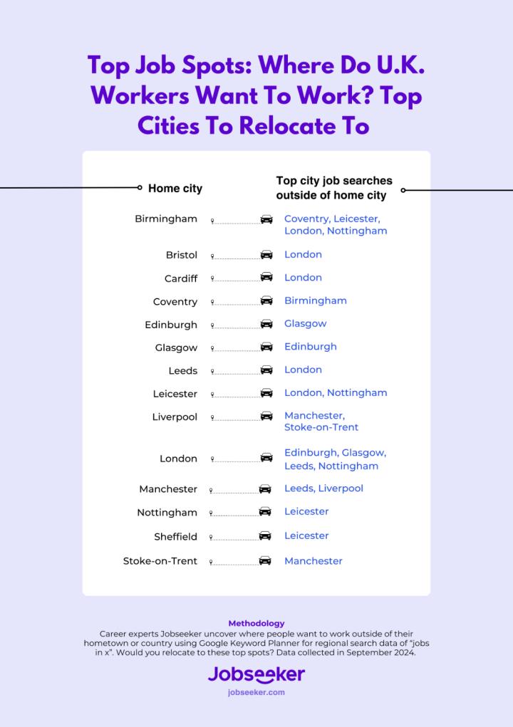 A table listing which U.K. cities U.K. workers want to relocate to. The home cities are listed alphabetically on the left and the corresponding city or cities with the most job searches outside of the home region are listed directly opposite on the right. A plane symbol indicates the pairings of the home city and their corresponding top city/cities for relocation.