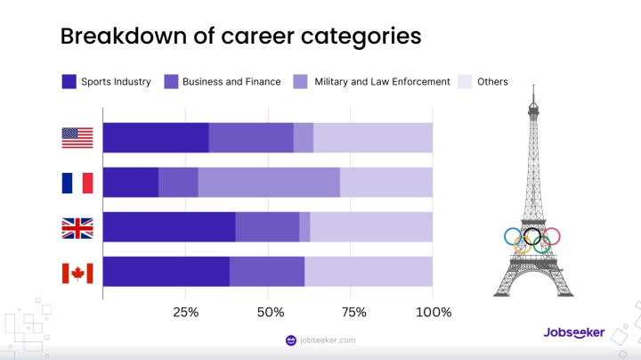 Breakdown of Olympic Athletes' Career Categories