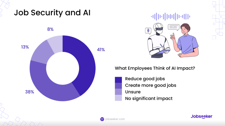 How AI is perceived when it comes to job security by US workers in 2024