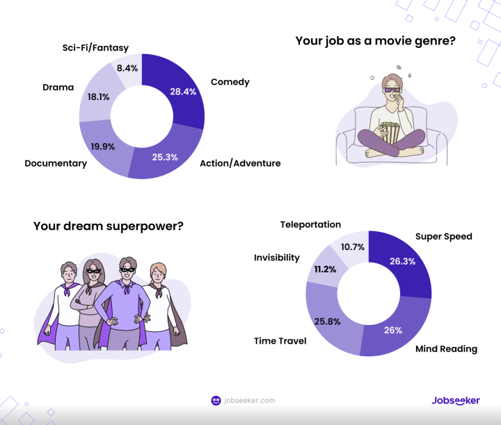 American workers reply what their superpower and which movie genre their job is.