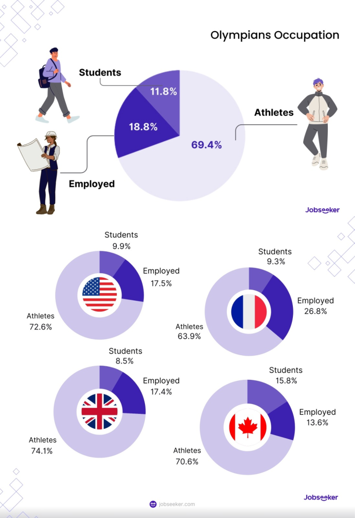 Olympians' Occupations