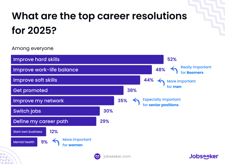 Top career resolutions for 2025 in the US