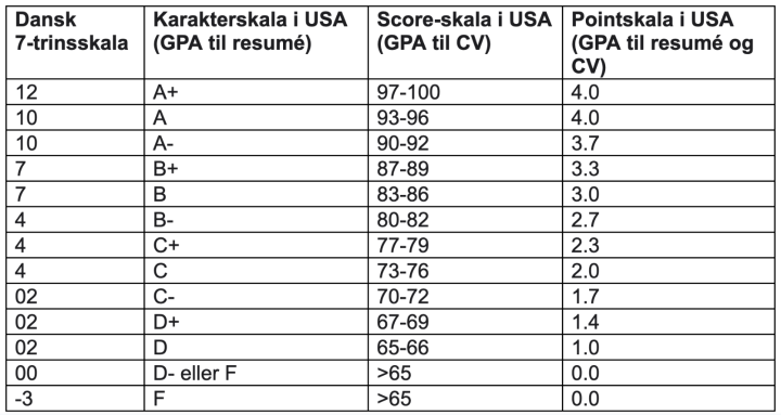 Hvad svarer min karakter til i USA?