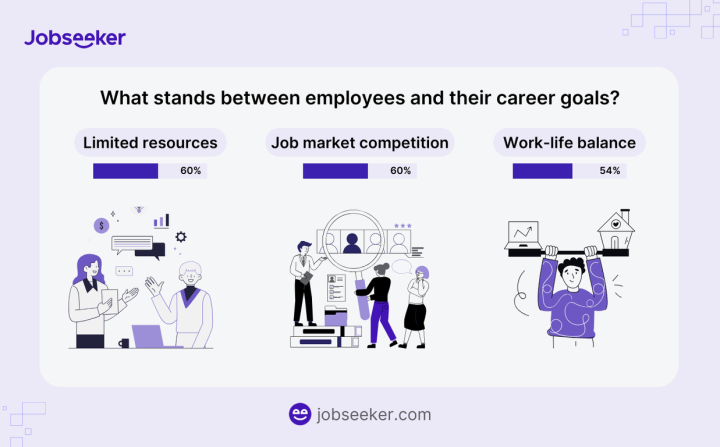 What stands between employees and their career goals in 2025