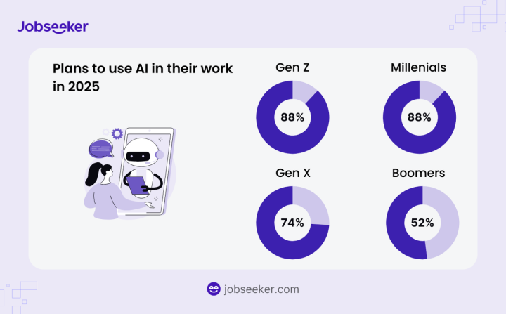 Employees who plan to use AI in their work in 2025