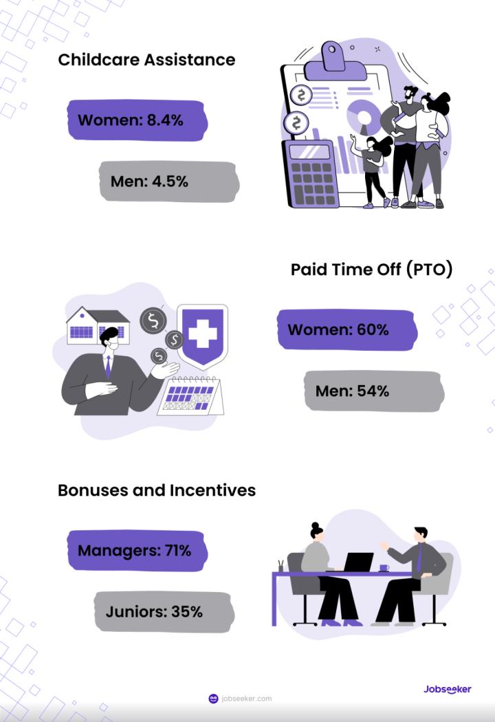 Priorities of benefits based on varying groups (seniority, gender)