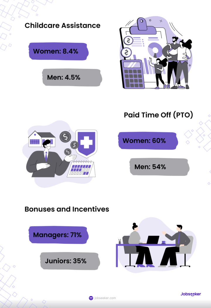 Priorities of benefits based on varying groups (seniority, gender)