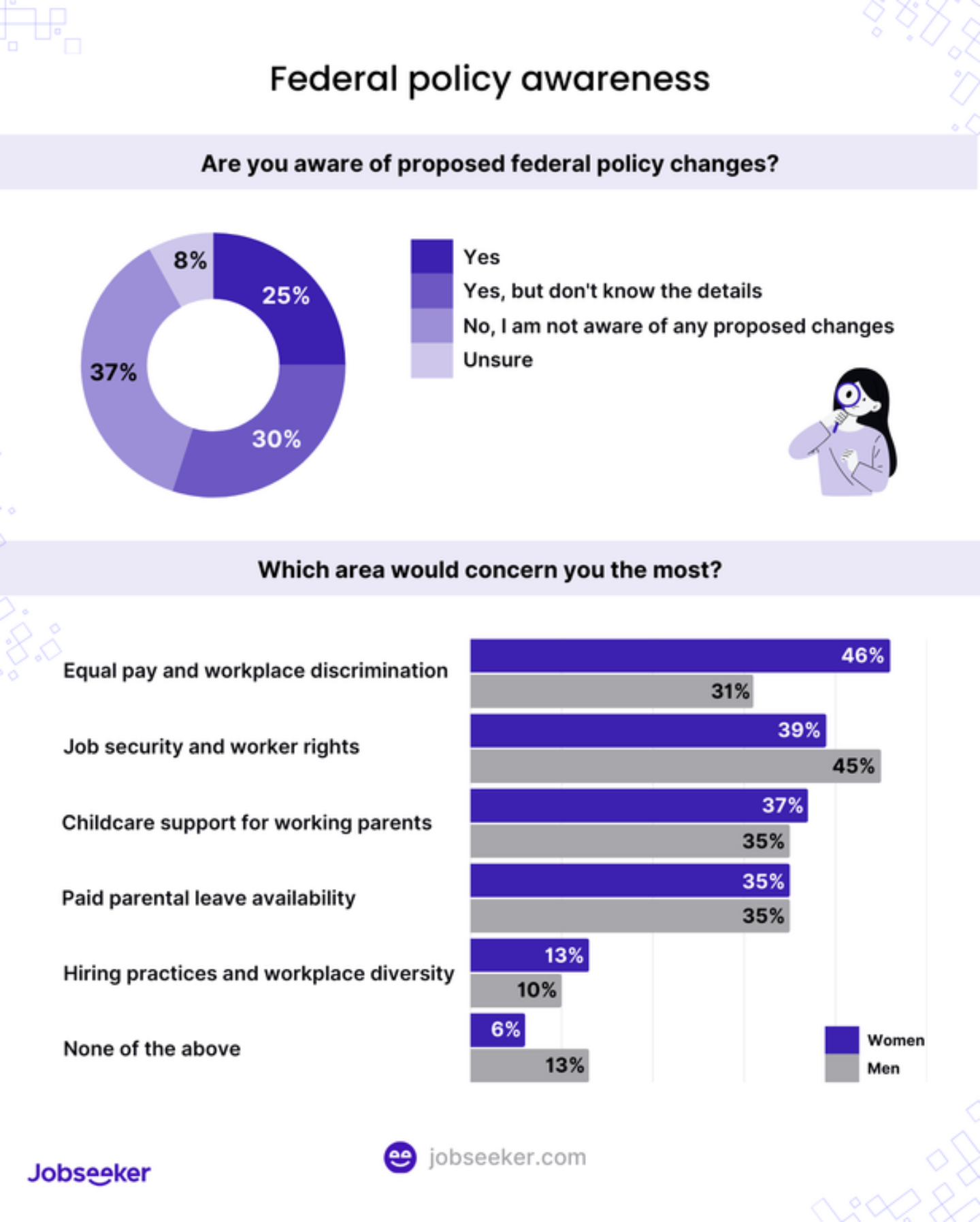 Awareness of federal policy changes in 2025