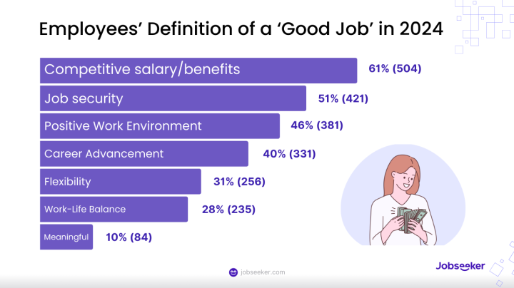 employees' definition of a good job in 2024