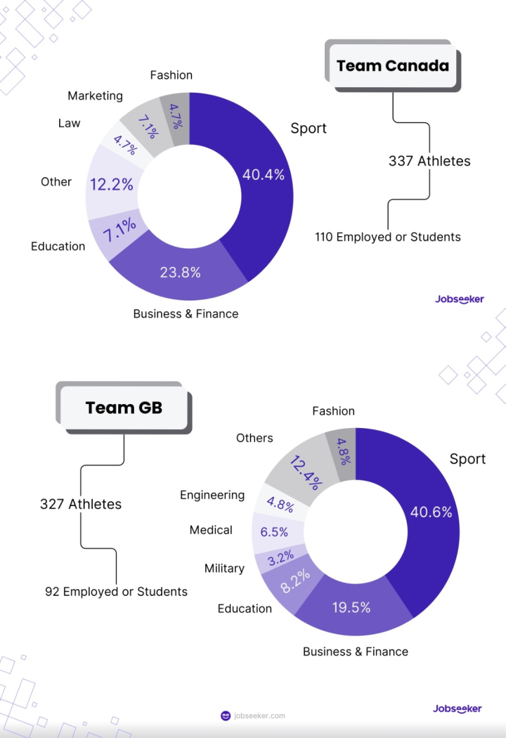 National differences in olynpic athletes' occupations (Team Canada - Team GB)