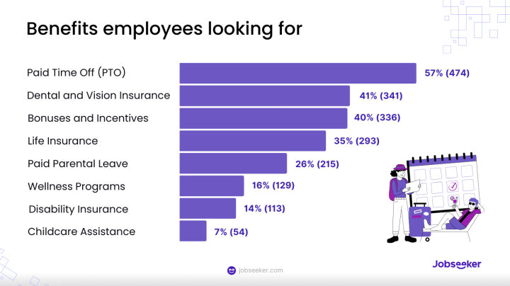 What benefits are employees looking for in 2024 in the US?