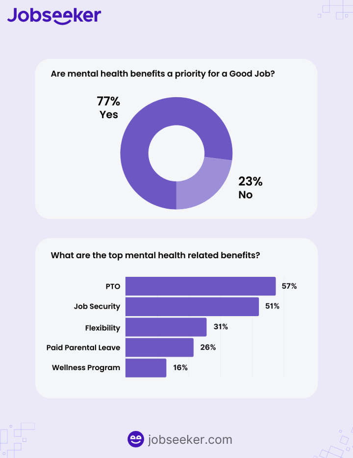 The 2024 Jobseeker survey highlights several key aspects of job satisfaction related to mental health.