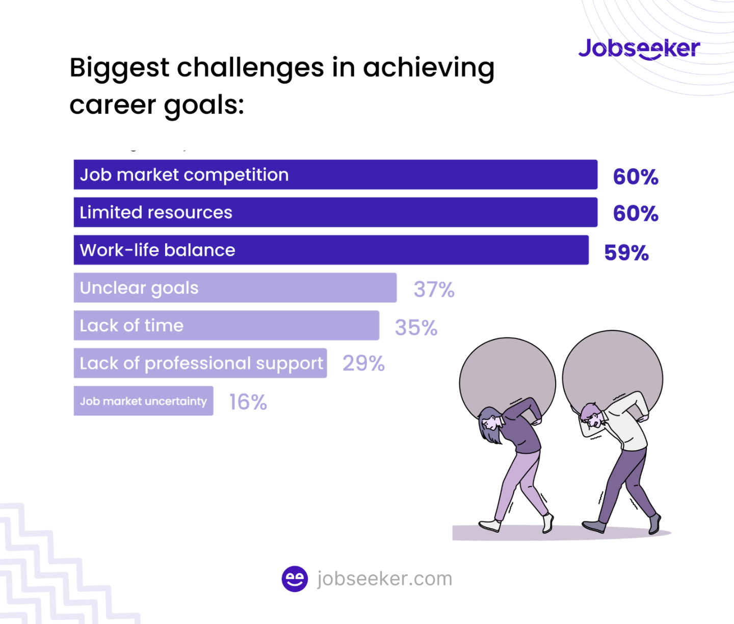 Biggest challenges in achieving career goals