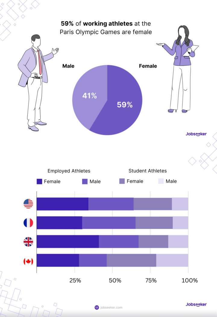 Gender Imbalance in Olympic Athletes' Secondary Jobs