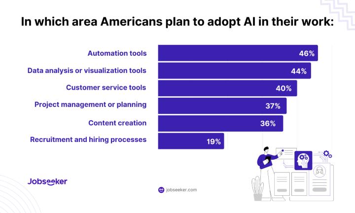 Americans planning to adopt AI into their work