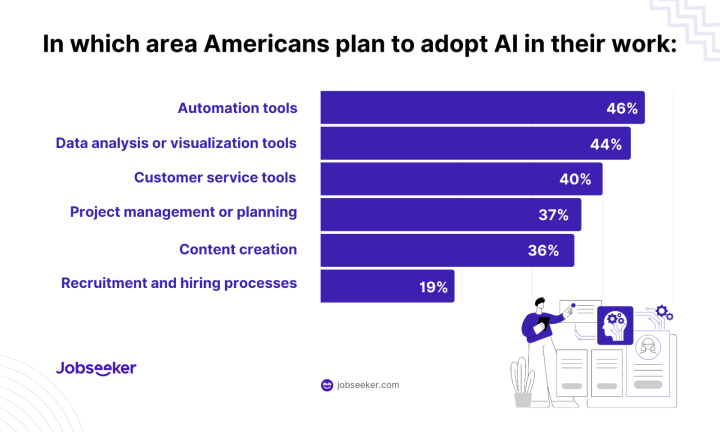 Americans planning to adopt AI into their work