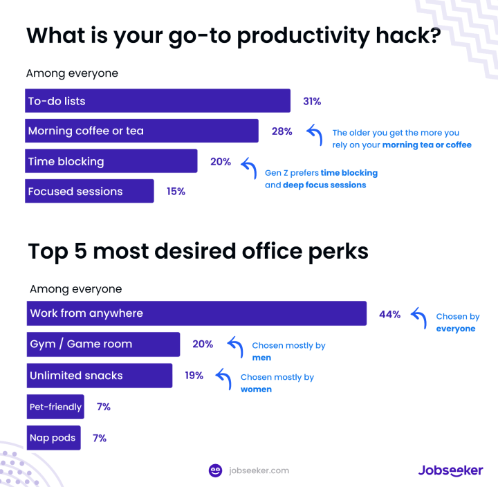 Best productivity hacks and office perks of 2025