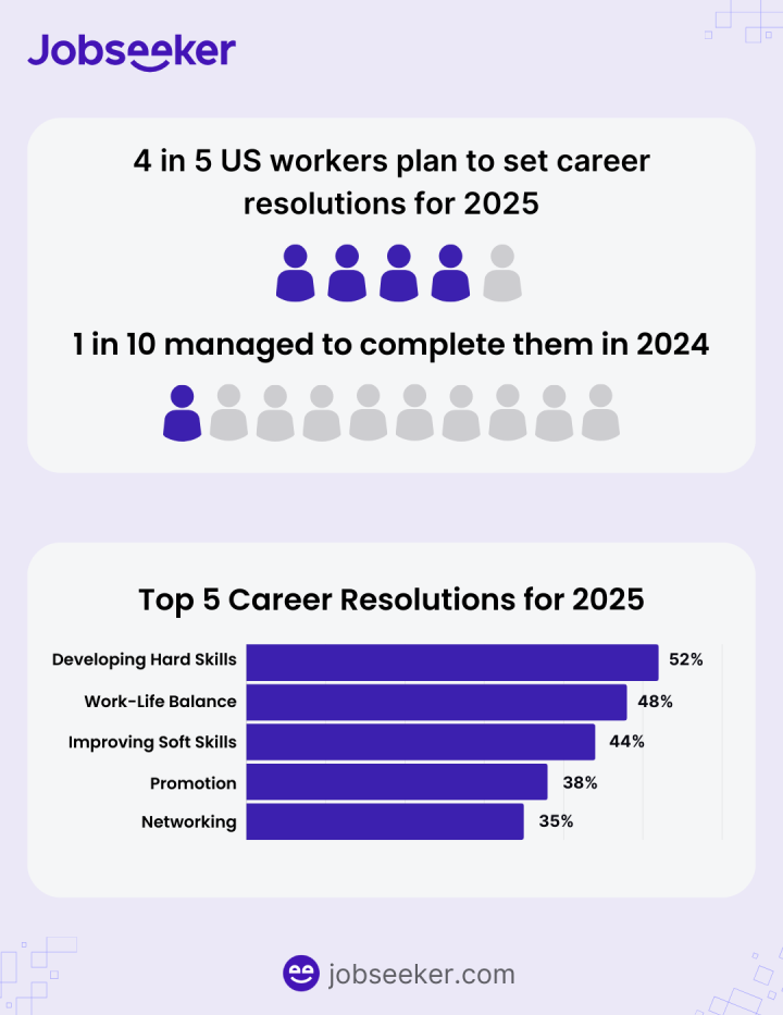 Career resolutions in the US in 2025